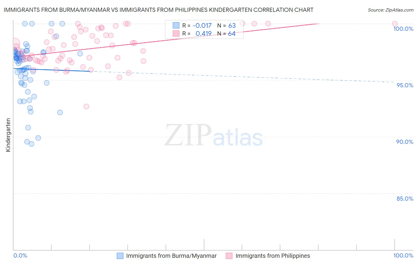 Immigrants from Burma/Myanmar vs Immigrants from Philippines Kindergarten