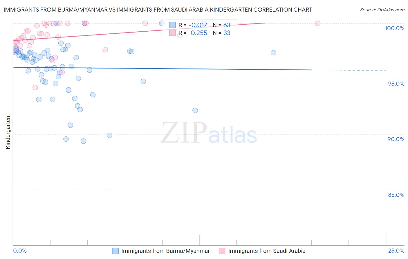 Immigrants from Burma/Myanmar vs Immigrants from Saudi Arabia Kindergarten