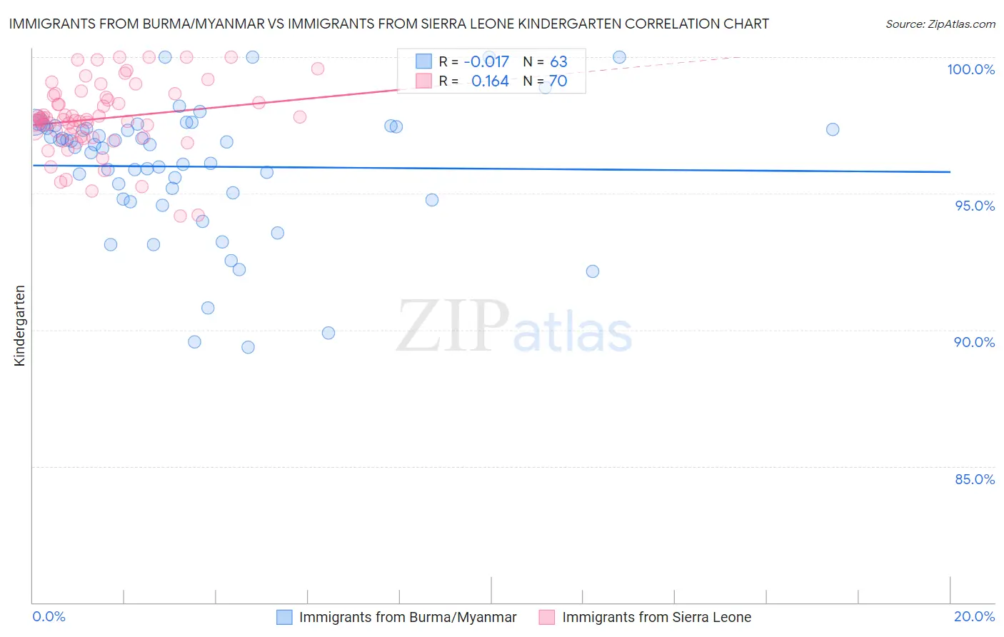 Immigrants from Burma/Myanmar vs Immigrants from Sierra Leone Kindergarten