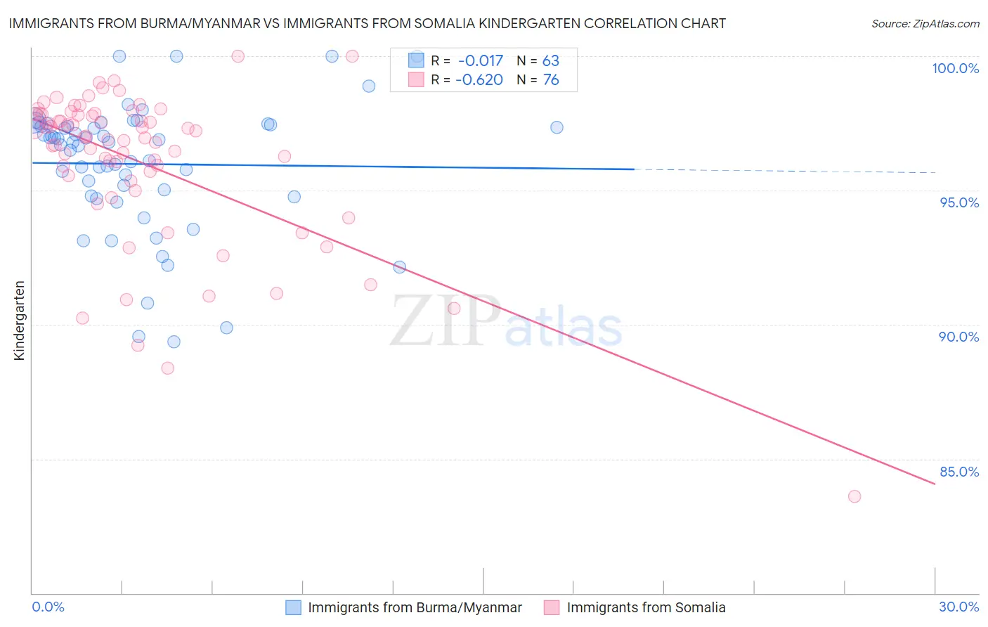 Immigrants from Burma/Myanmar vs Immigrants from Somalia Kindergarten