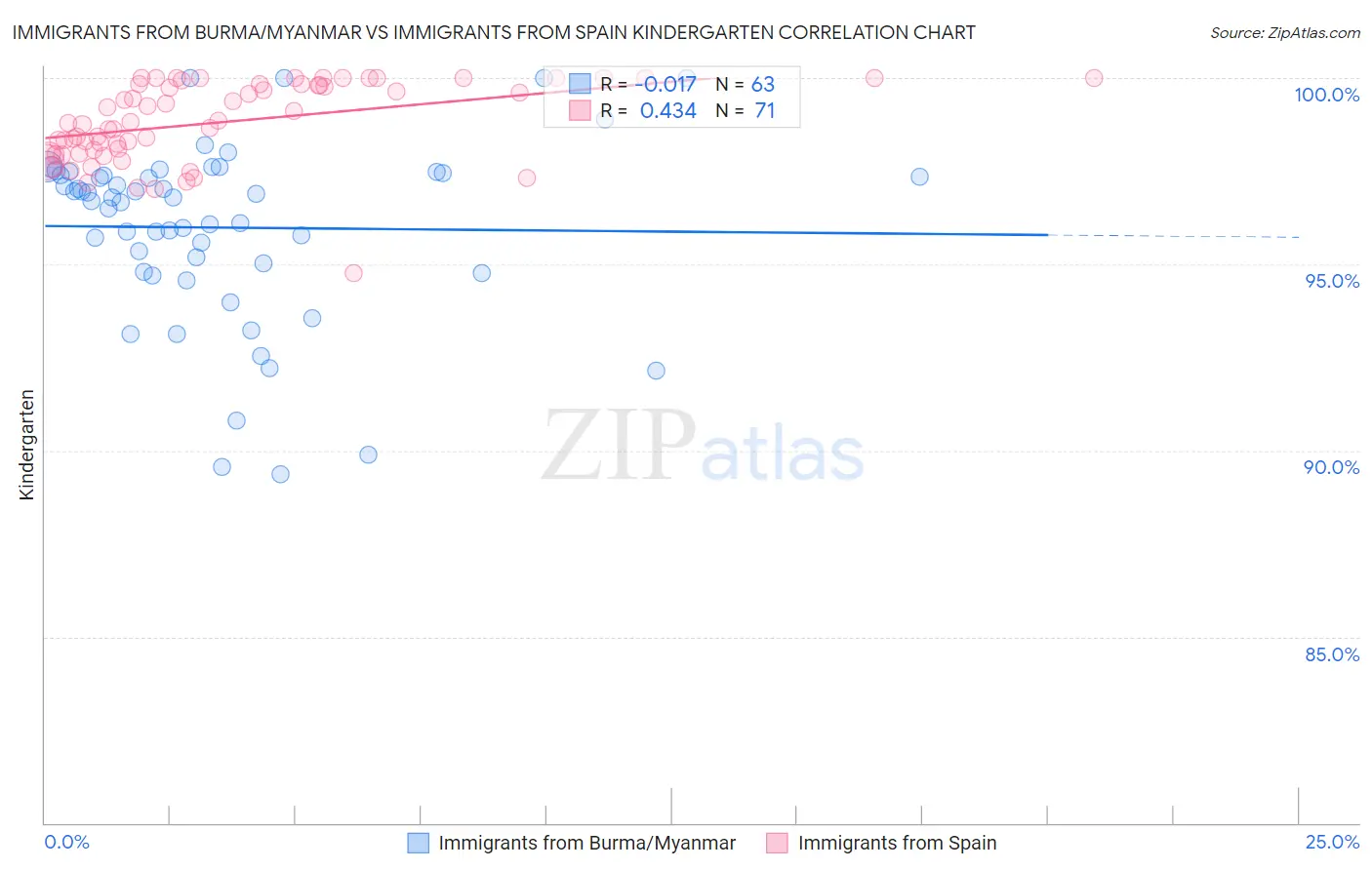 Immigrants from Burma/Myanmar vs Immigrants from Spain Kindergarten