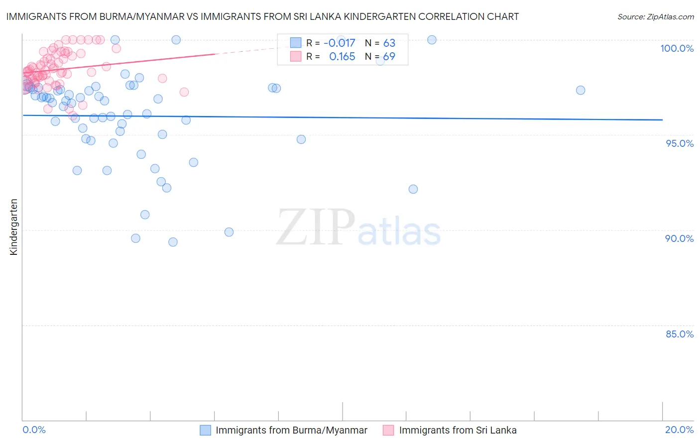 Immigrants from Burma/Myanmar vs Immigrants from Sri Lanka Kindergarten