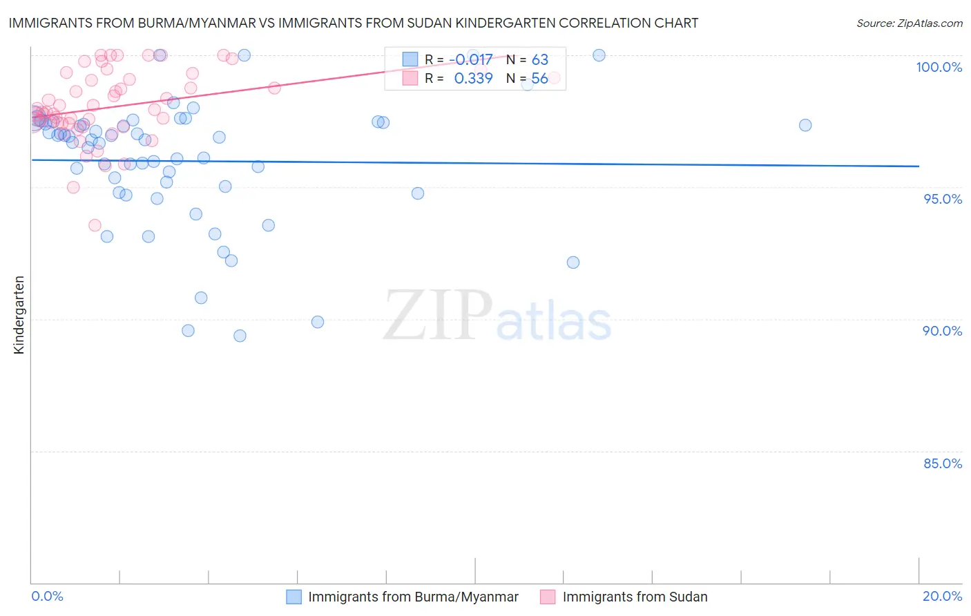 Immigrants from Burma/Myanmar vs Immigrants from Sudan Kindergarten