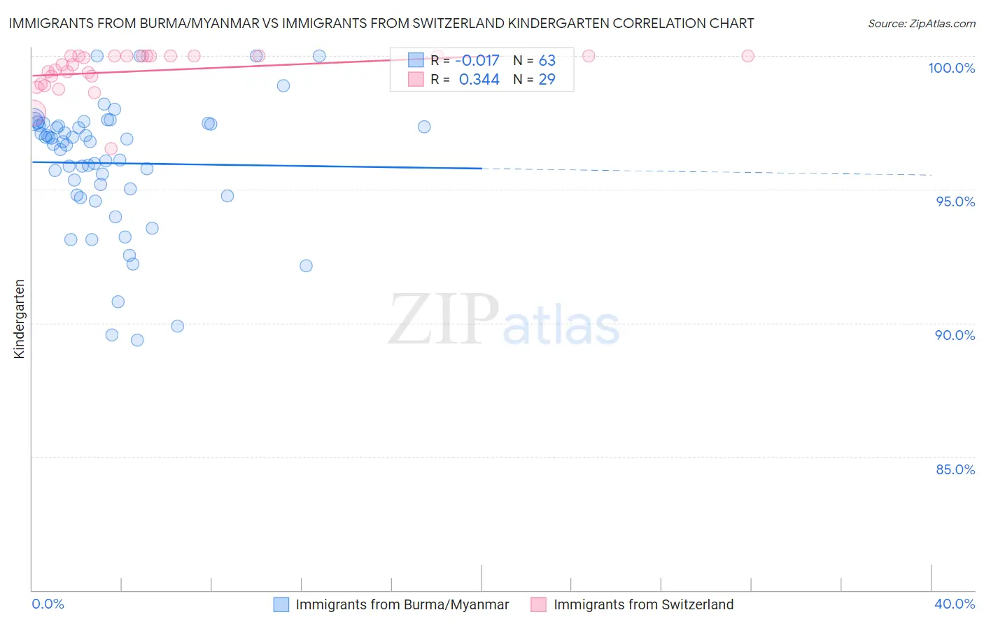 Immigrants from Burma/Myanmar vs Immigrants from Switzerland Kindergarten