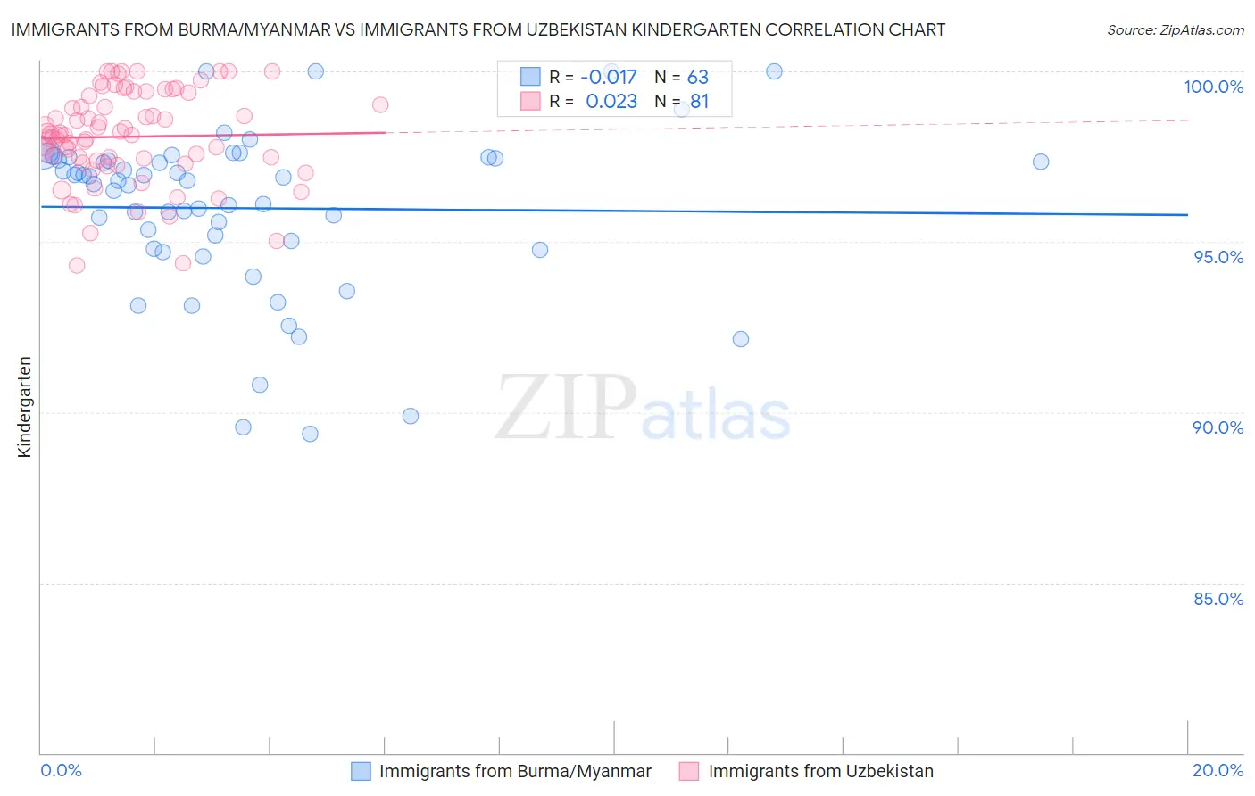 Immigrants from Burma/Myanmar vs Immigrants from Uzbekistan Kindergarten