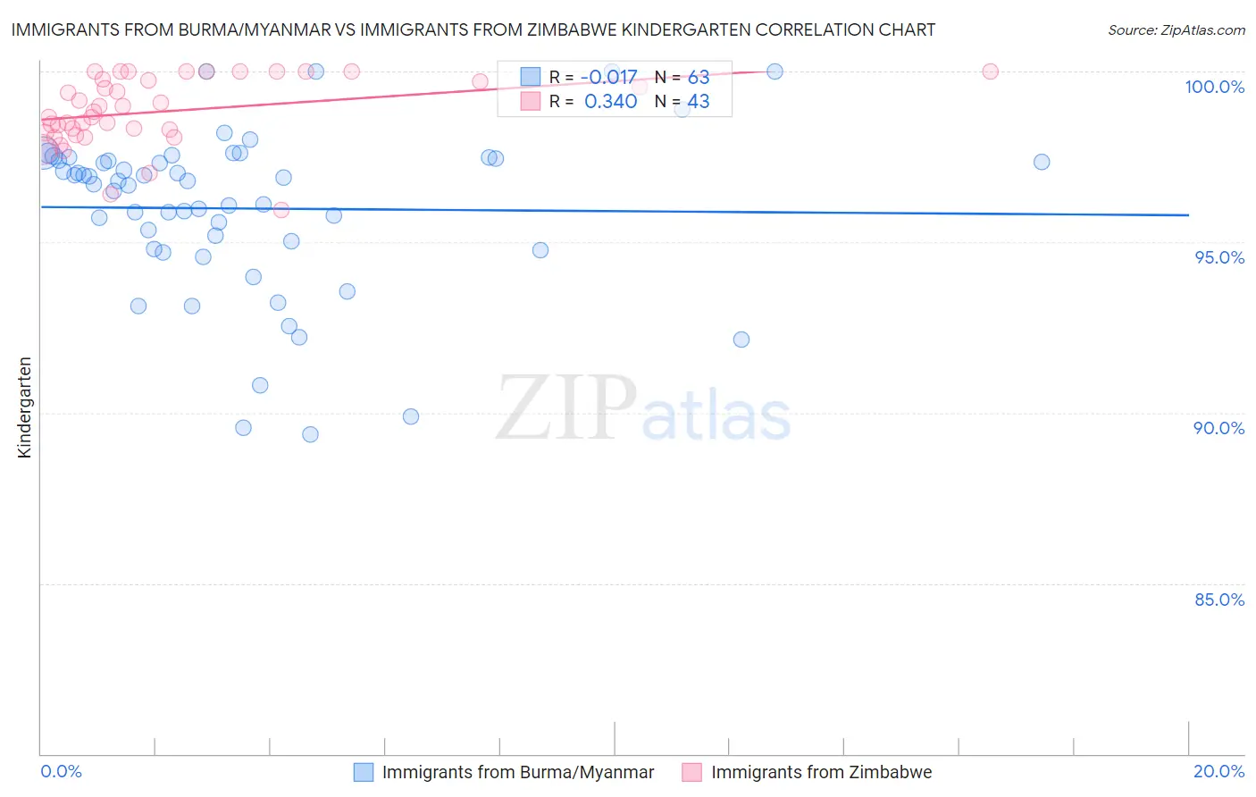 Immigrants from Burma/Myanmar vs Immigrants from Zimbabwe Kindergarten