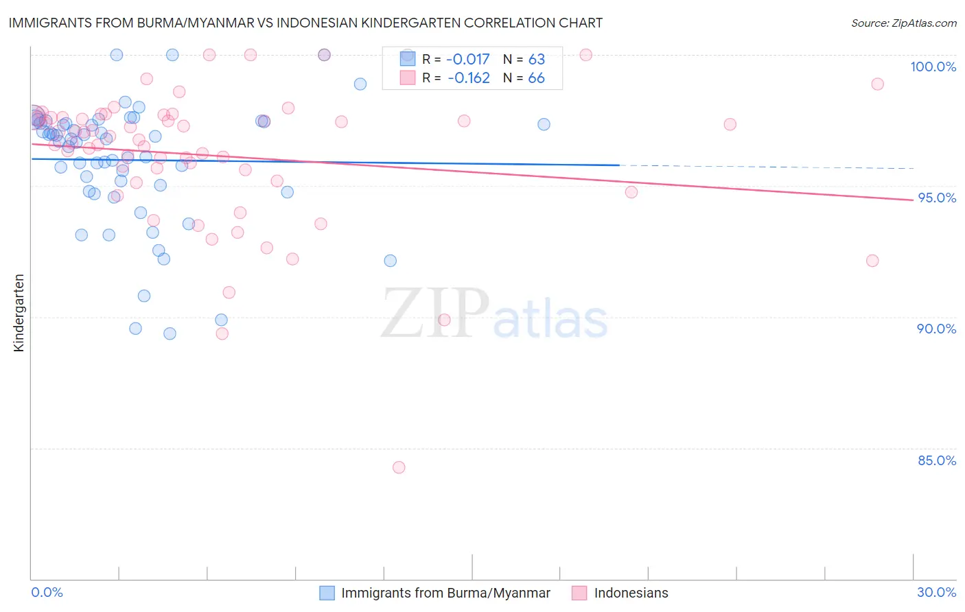 Immigrants from Burma/Myanmar vs Indonesian Kindergarten