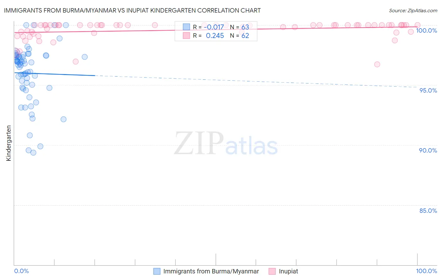 Immigrants from Burma/Myanmar vs Inupiat Kindergarten