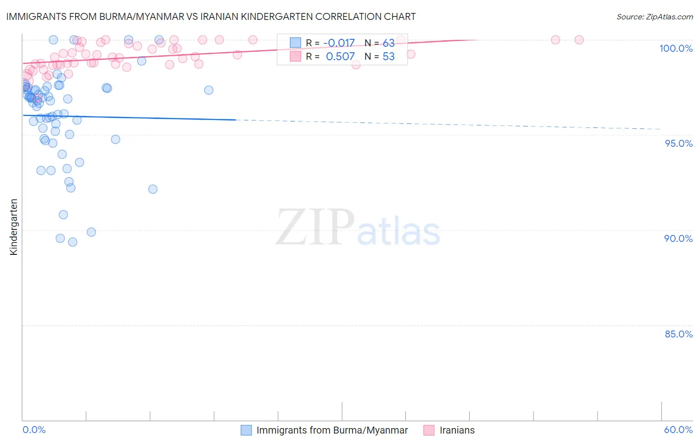 Immigrants from Burma/Myanmar vs Iranian Kindergarten