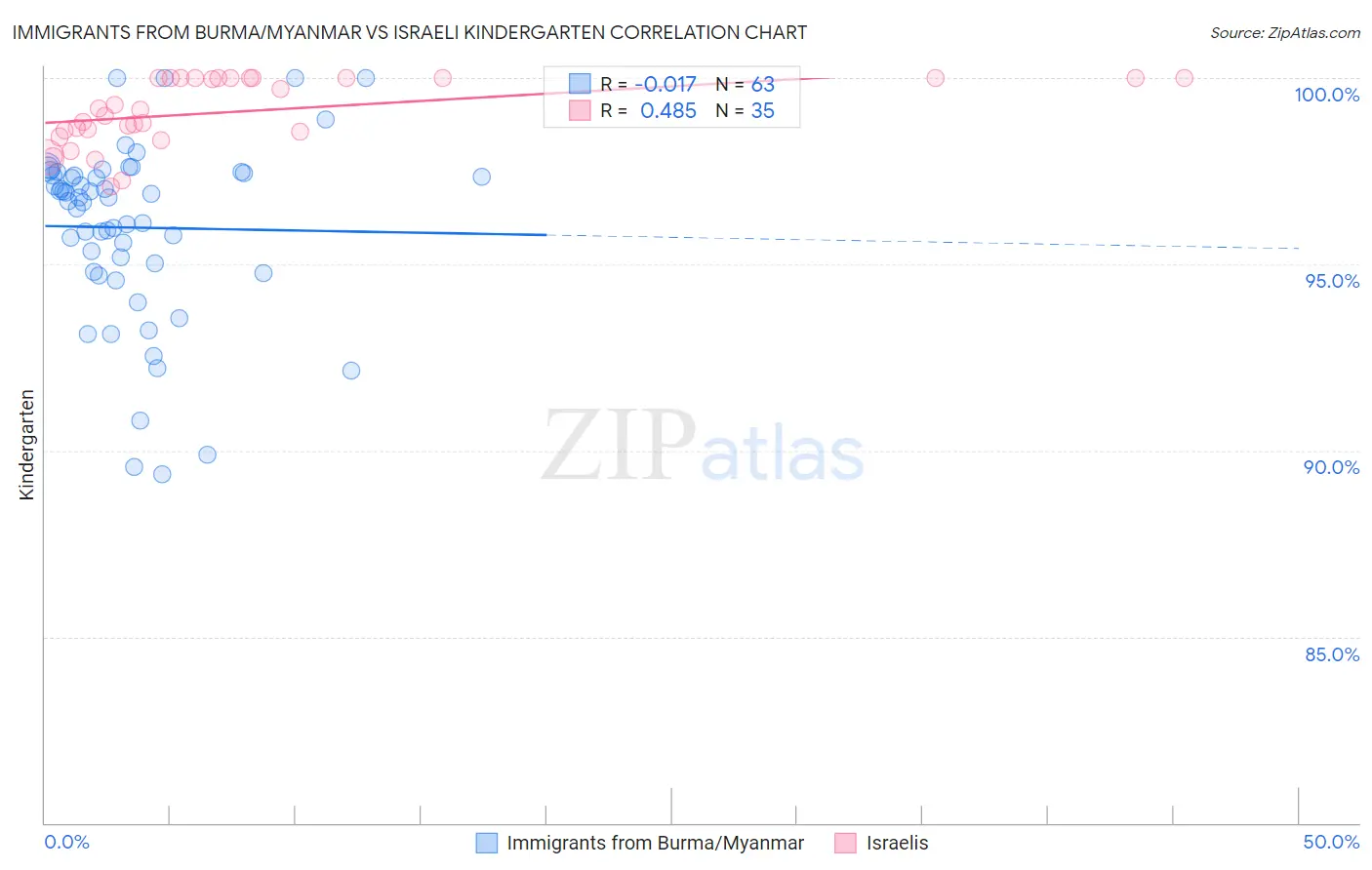 Immigrants from Burma/Myanmar vs Israeli Kindergarten