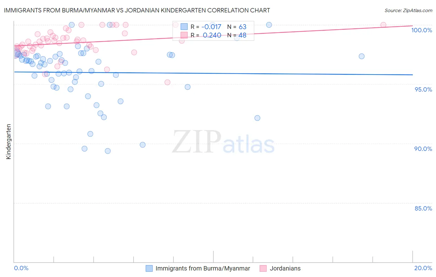 Immigrants from Burma/Myanmar vs Jordanian Kindergarten