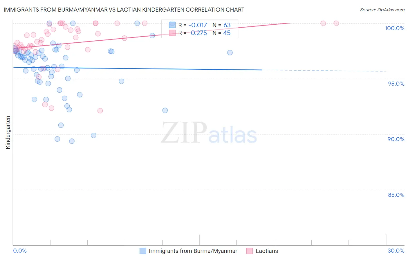 Immigrants from Burma/Myanmar vs Laotian Kindergarten