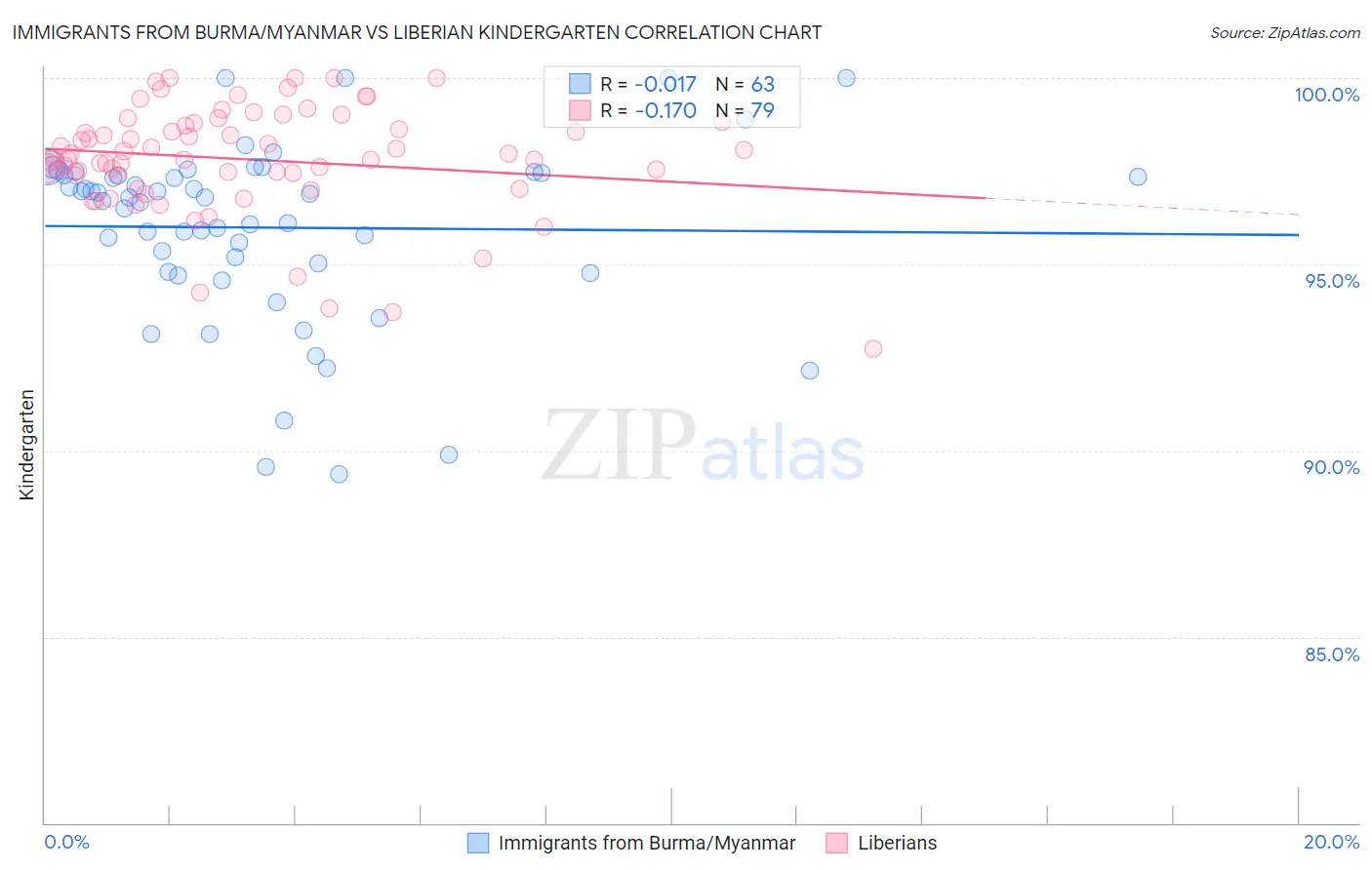 Immigrants from Burma/Myanmar vs Liberian Kindergarten