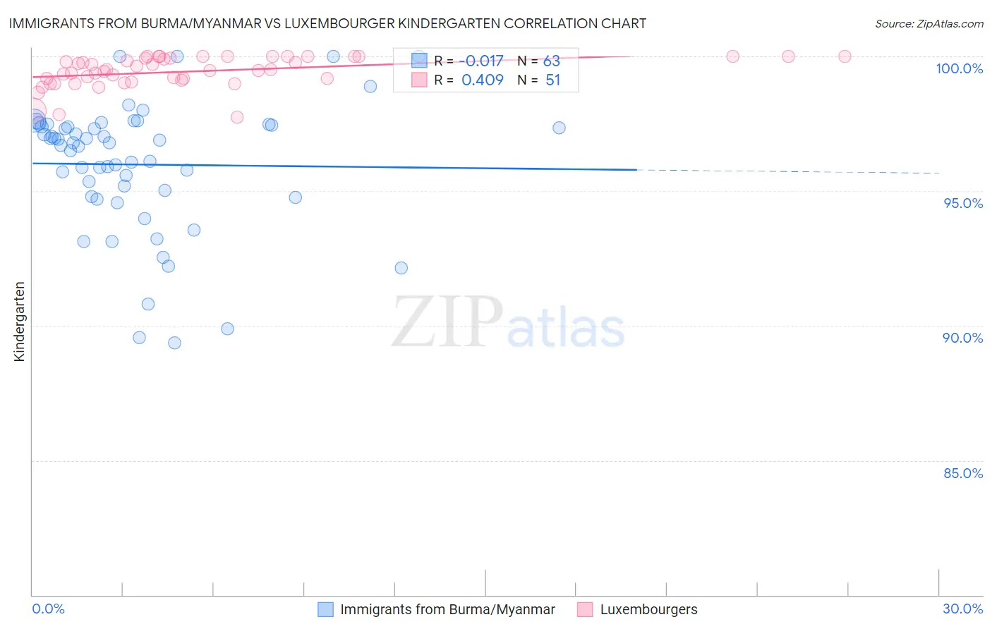 Immigrants from Burma/Myanmar vs Luxembourger Kindergarten