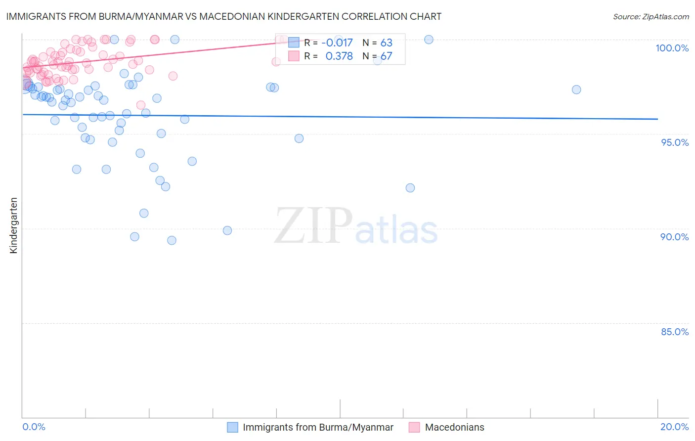 Immigrants from Burma/Myanmar vs Macedonian Kindergarten