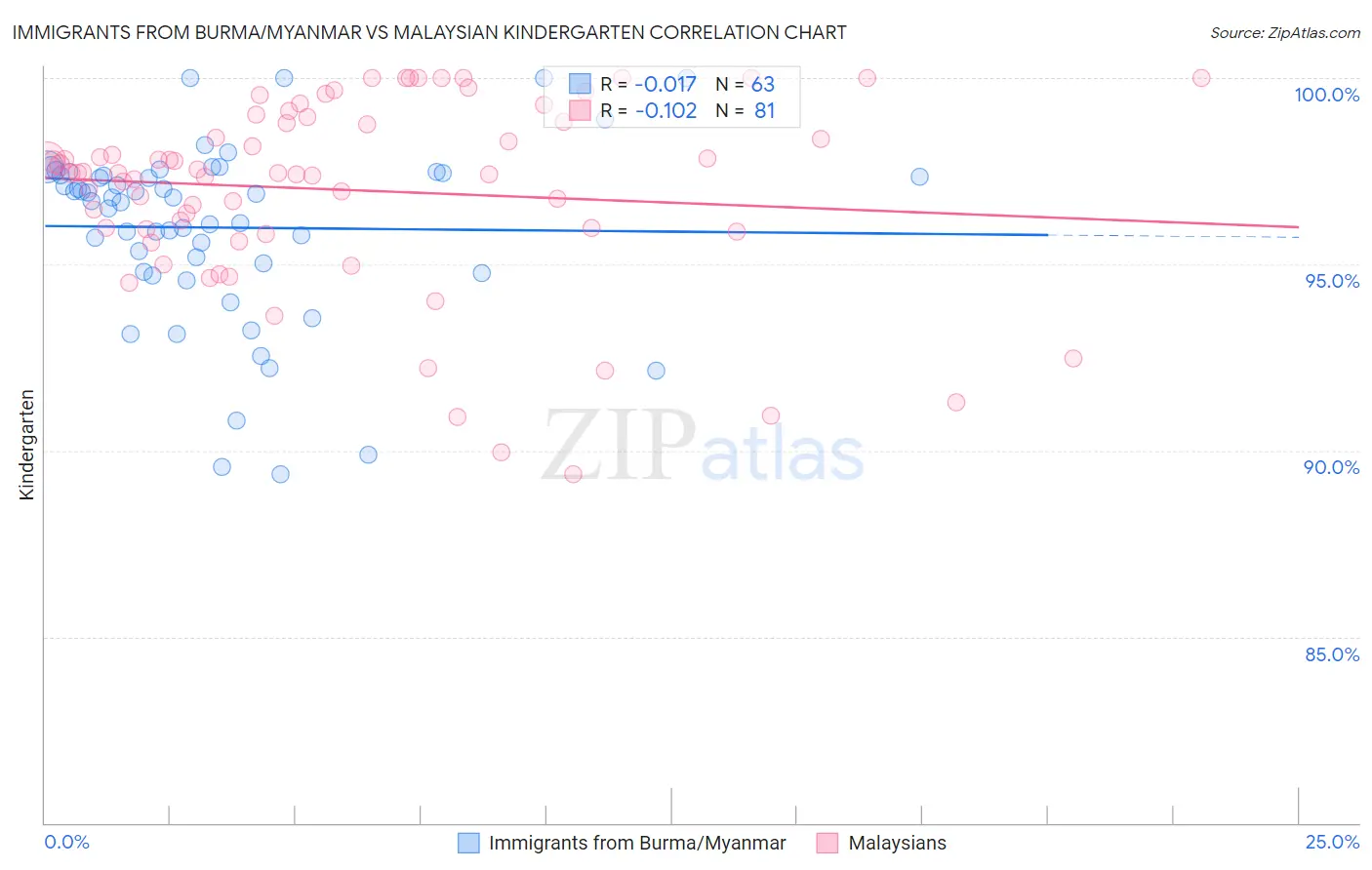 Immigrants from Burma/Myanmar vs Malaysian Kindergarten