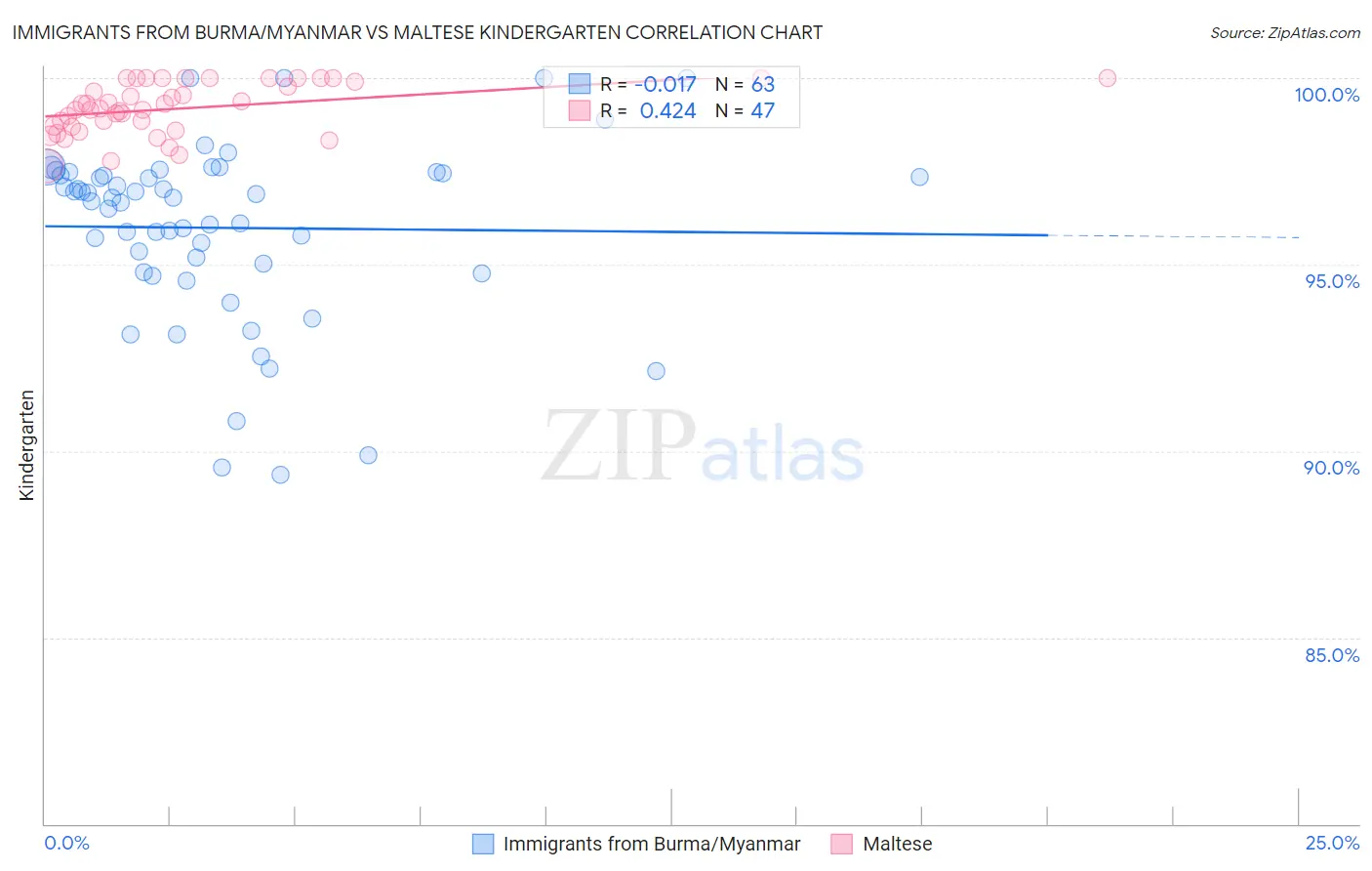 Immigrants from Burma/Myanmar vs Maltese Kindergarten
