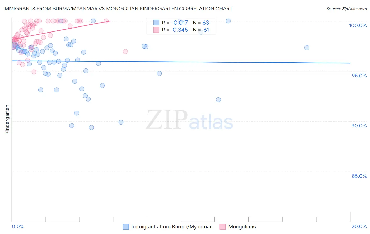 Immigrants from Burma/Myanmar vs Mongolian Kindergarten