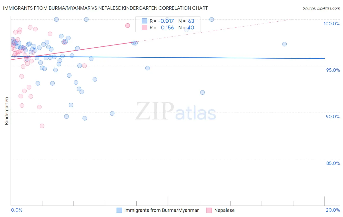 Immigrants from Burma/Myanmar vs Nepalese Kindergarten