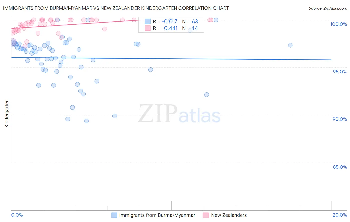 Immigrants from Burma/Myanmar vs New Zealander Kindergarten