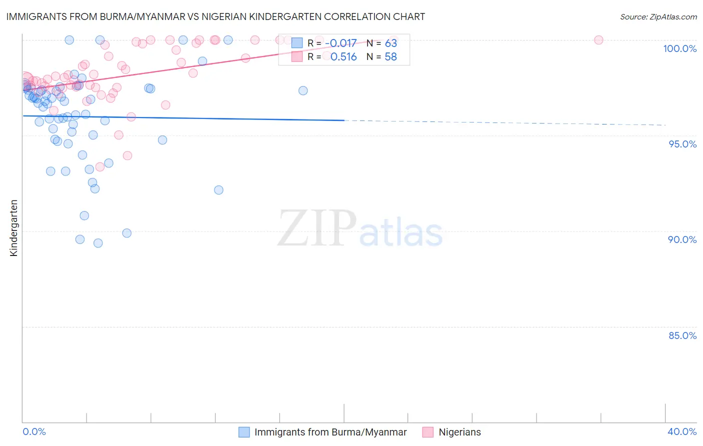 Immigrants from Burma/Myanmar vs Nigerian Kindergarten