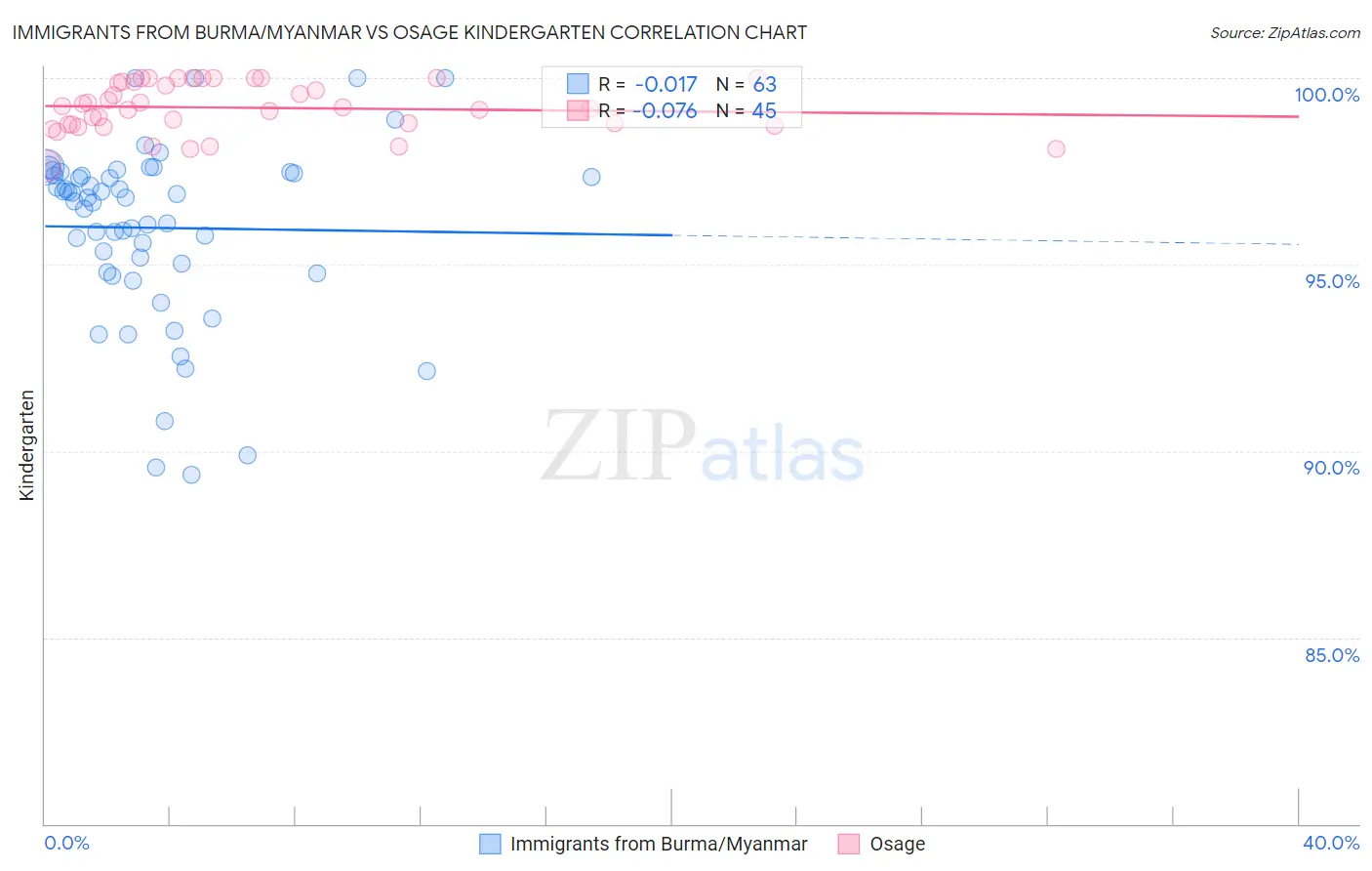 Immigrants from Burma/Myanmar vs Osage Kindergarten