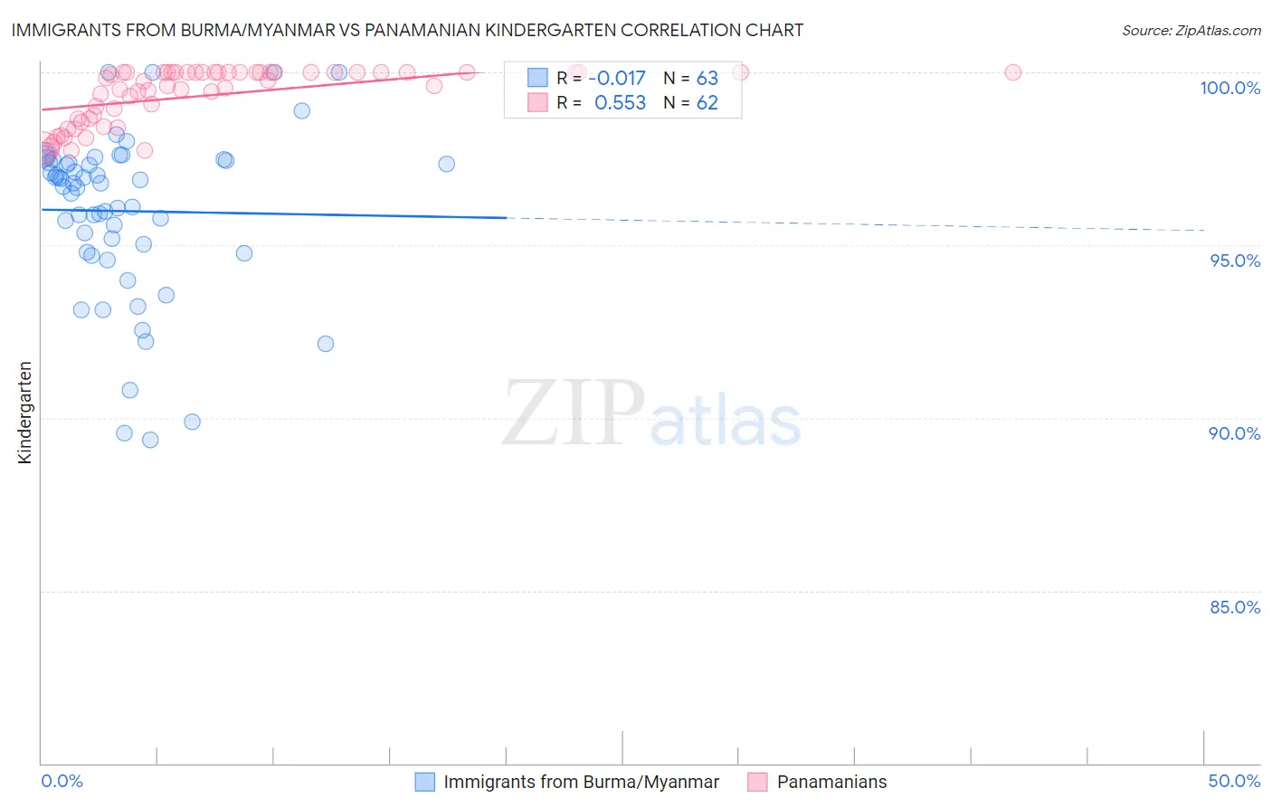 Immigrants from Burma/Myanmar vs Panamanian Kindergarten