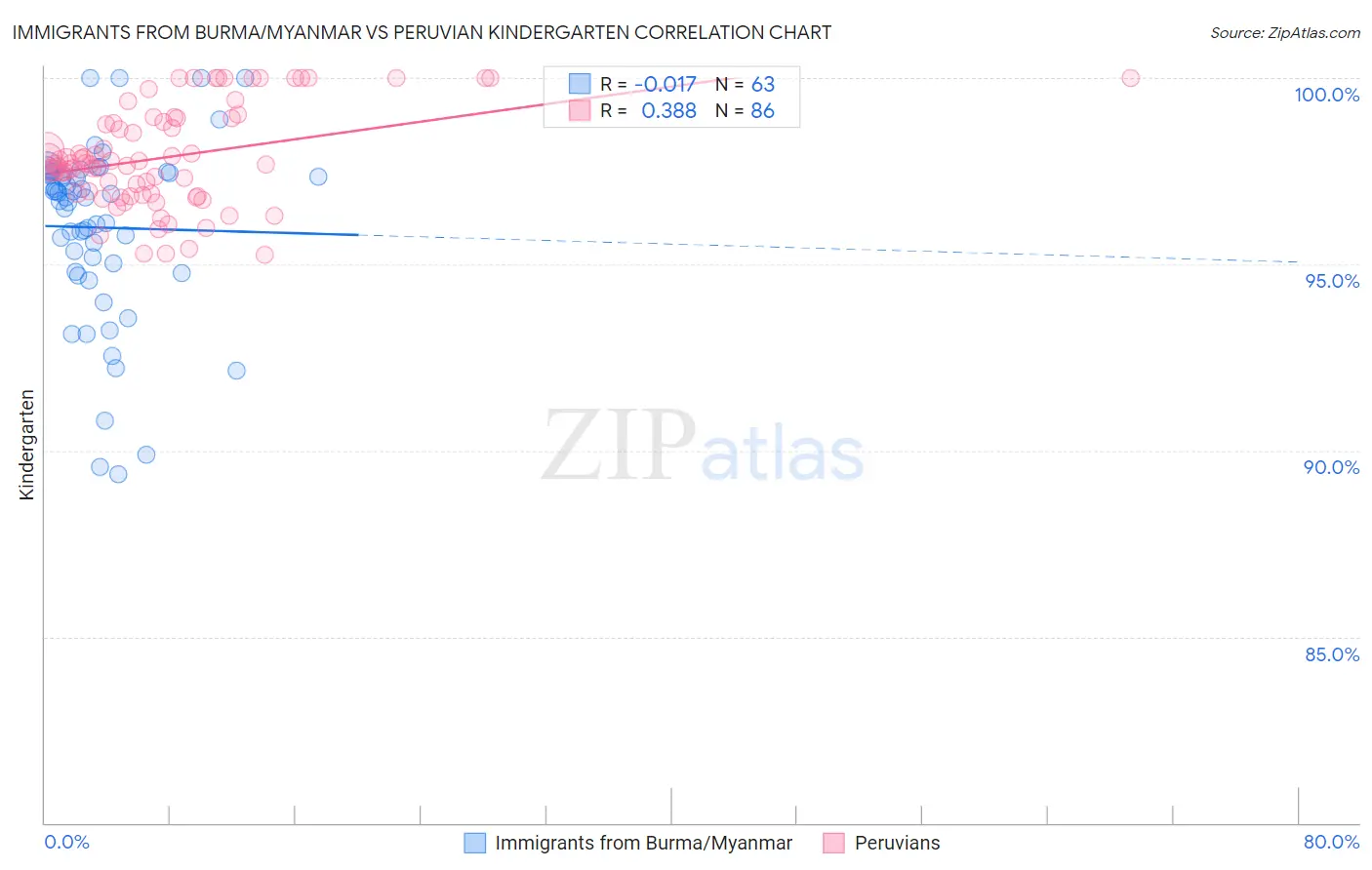 Immigrants from Burma/Myanmar vs Peruvian Kindergarten