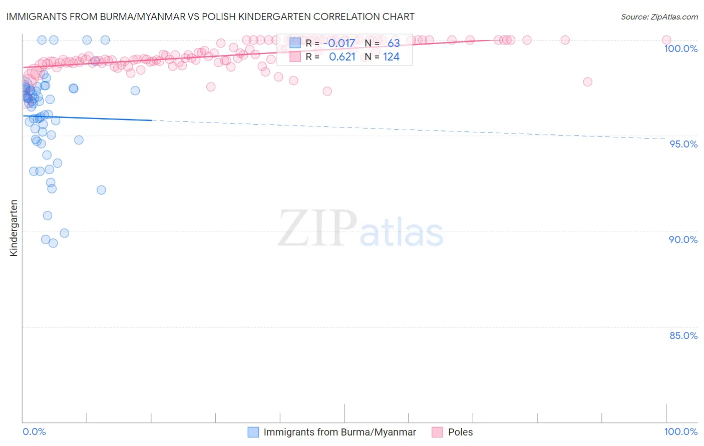 Immigrants from Burma/Myanmar vs Polish Kindergarten