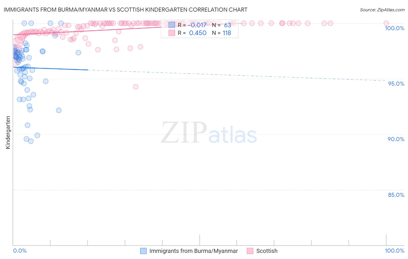 Immigrants from Burma/Myanmar vs Scottish Kindergarten