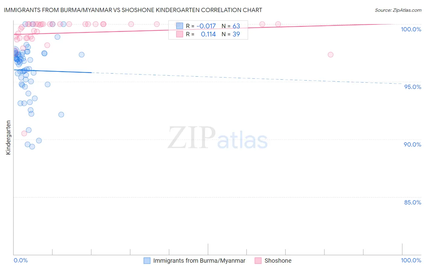 Immigrants from Burma/Myanmar vs Shoshone Kindergarten