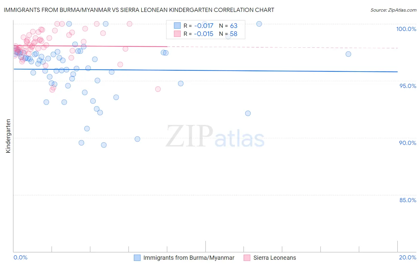 Immigrants from Burma/Myanmar vs Sierra Leonean Kindergarten