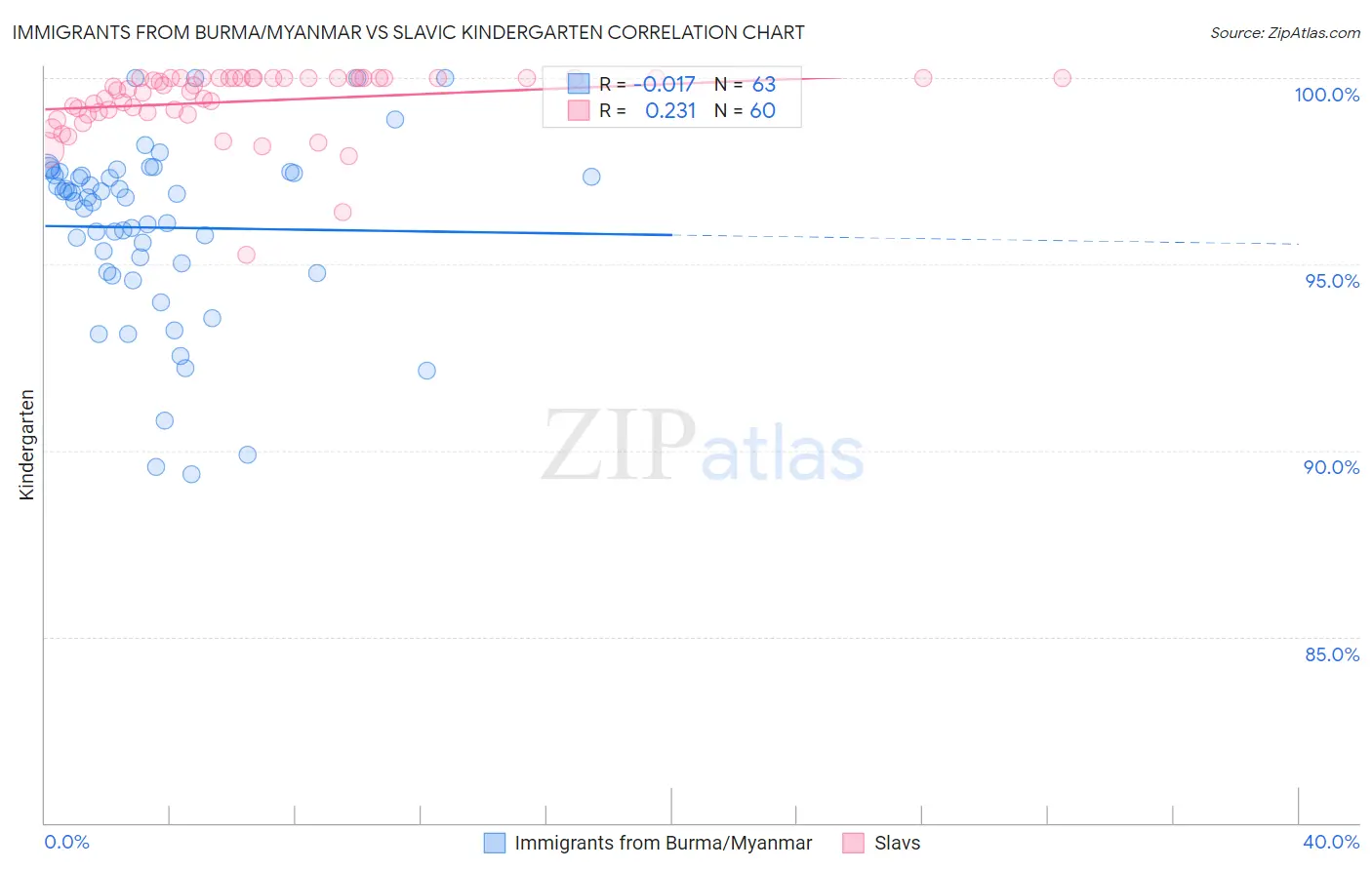 Immigrants from Burma/Myanmar vs Slavic Kindergarten