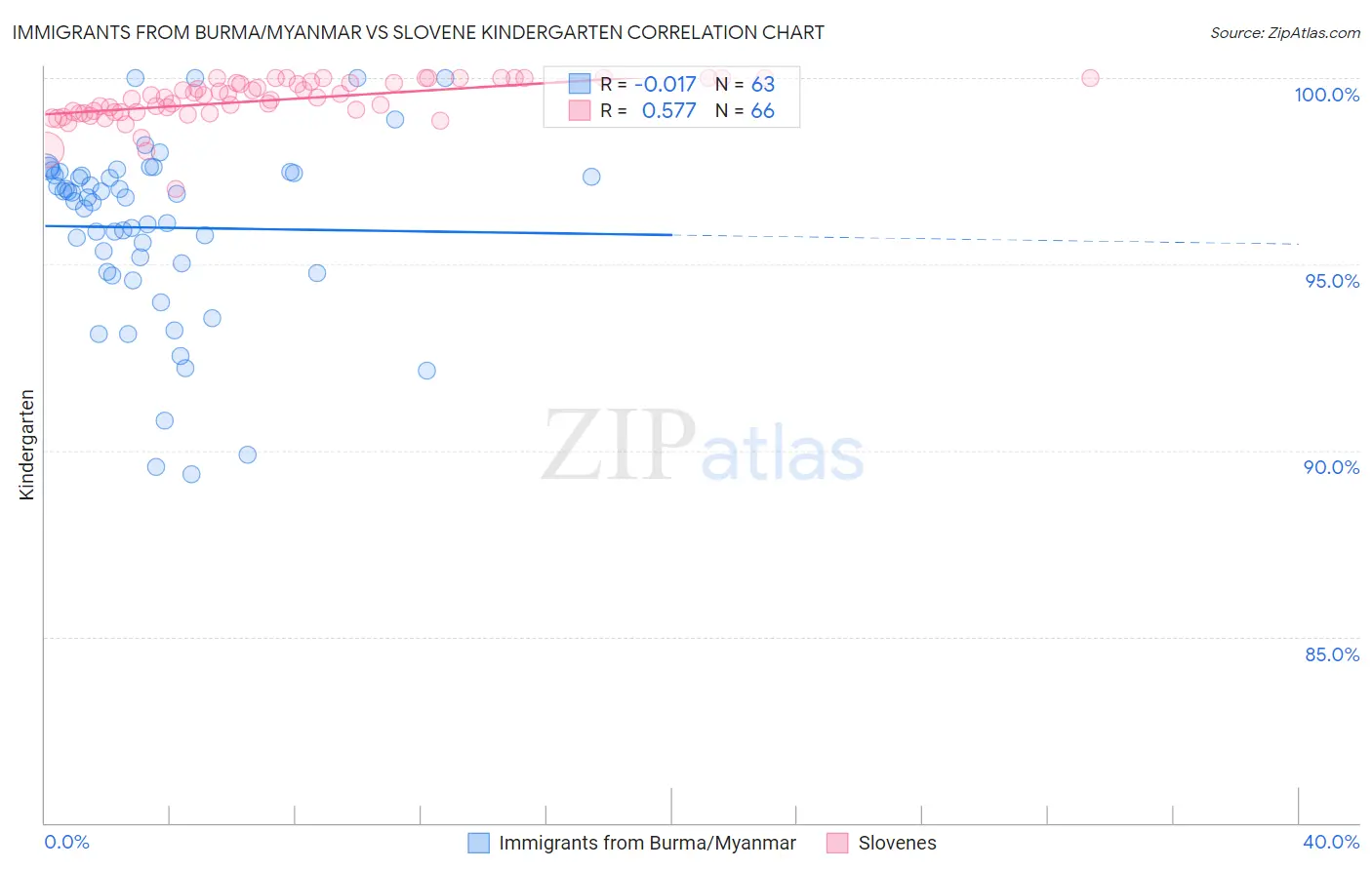 Immigrants from Burma/Myanmar vs Slovene Kindergarten