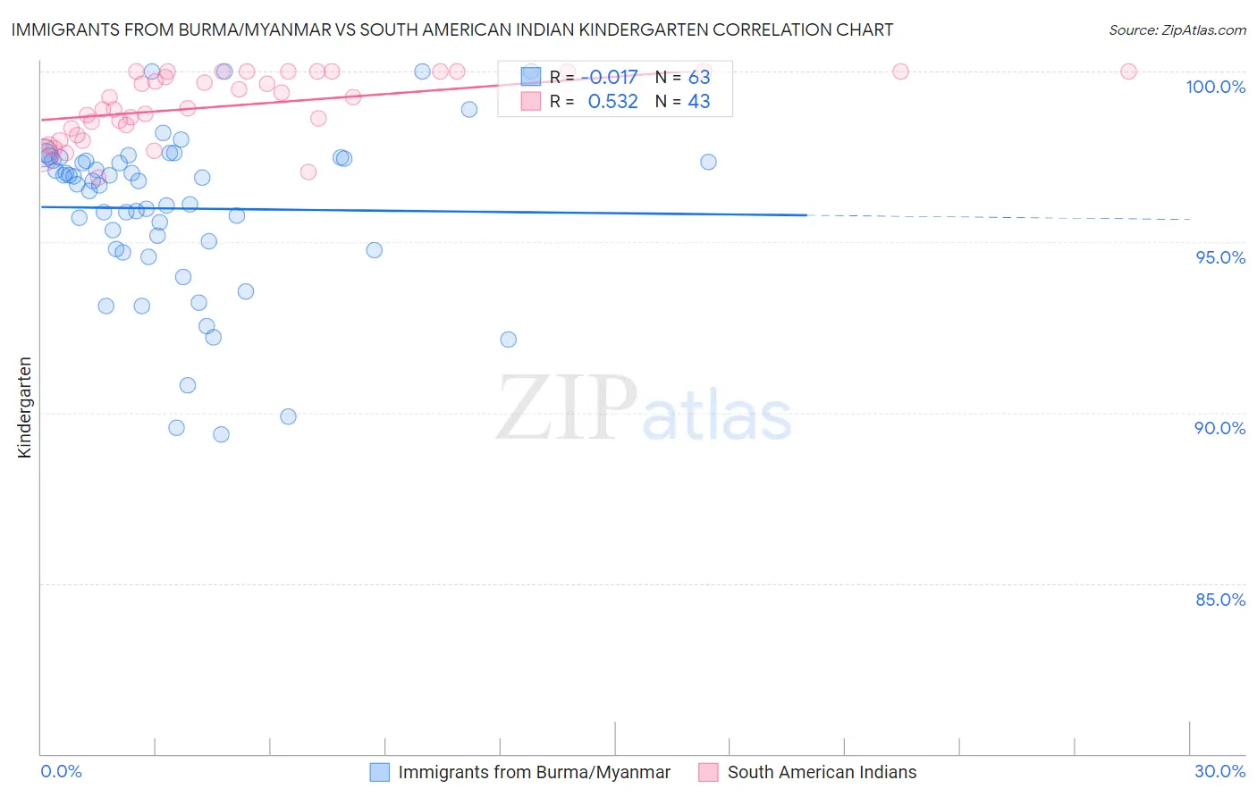 Immigrants from Burma/Myanmar vs South American Indian Kindergarten