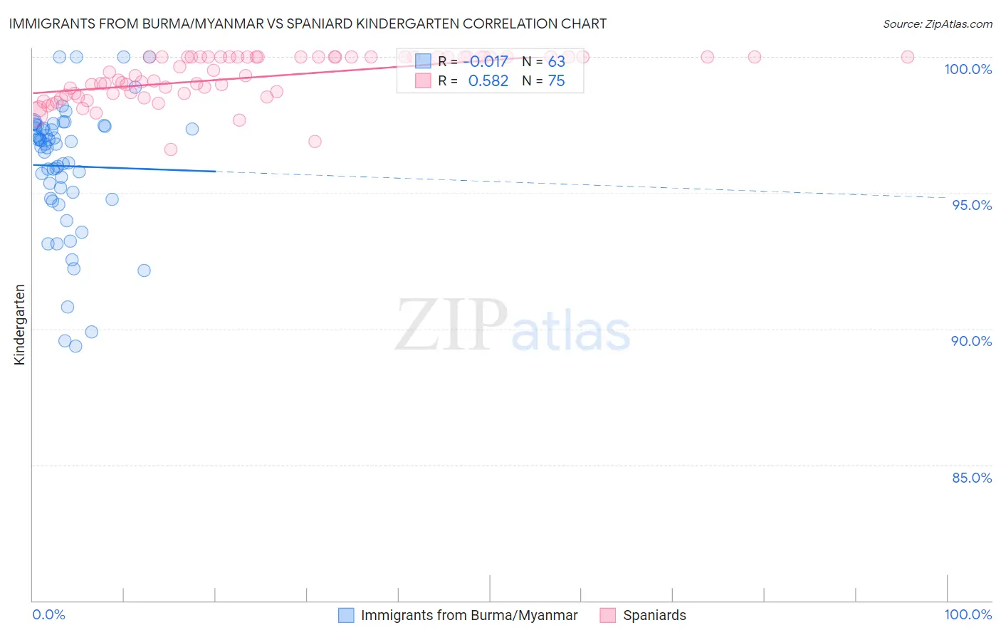 Immigrants from Burma/Myanmar vs Spaniard Kindergarten