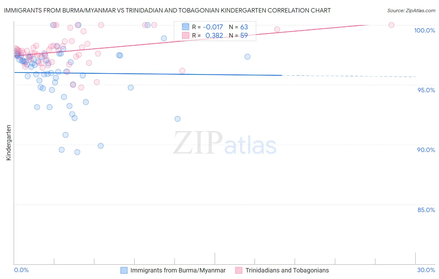 Immigrants from Burma/Myanmar vs Trinidadian and Tobagonian Kindergarten