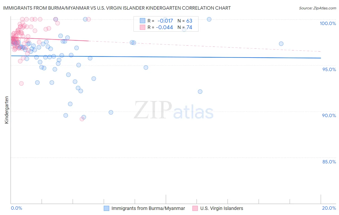 Immigrants from Burma/Myanmar vs U.S. Virgin Islander Kindergarten