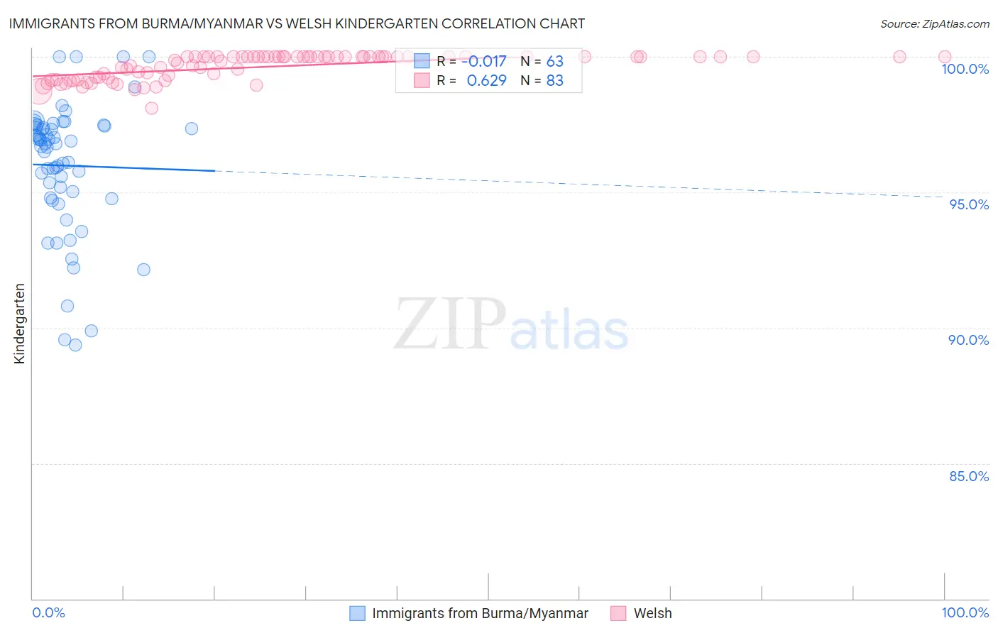 Immigrants from Burma/Myanmar vs Welsh Kindergarten