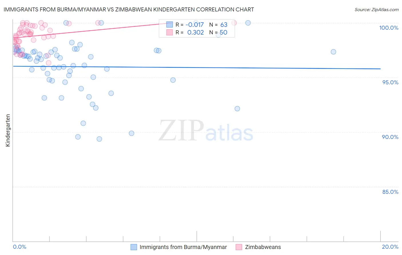 Immigrants from Burma/Myanmar vs Zimbabwean Kindergarten
