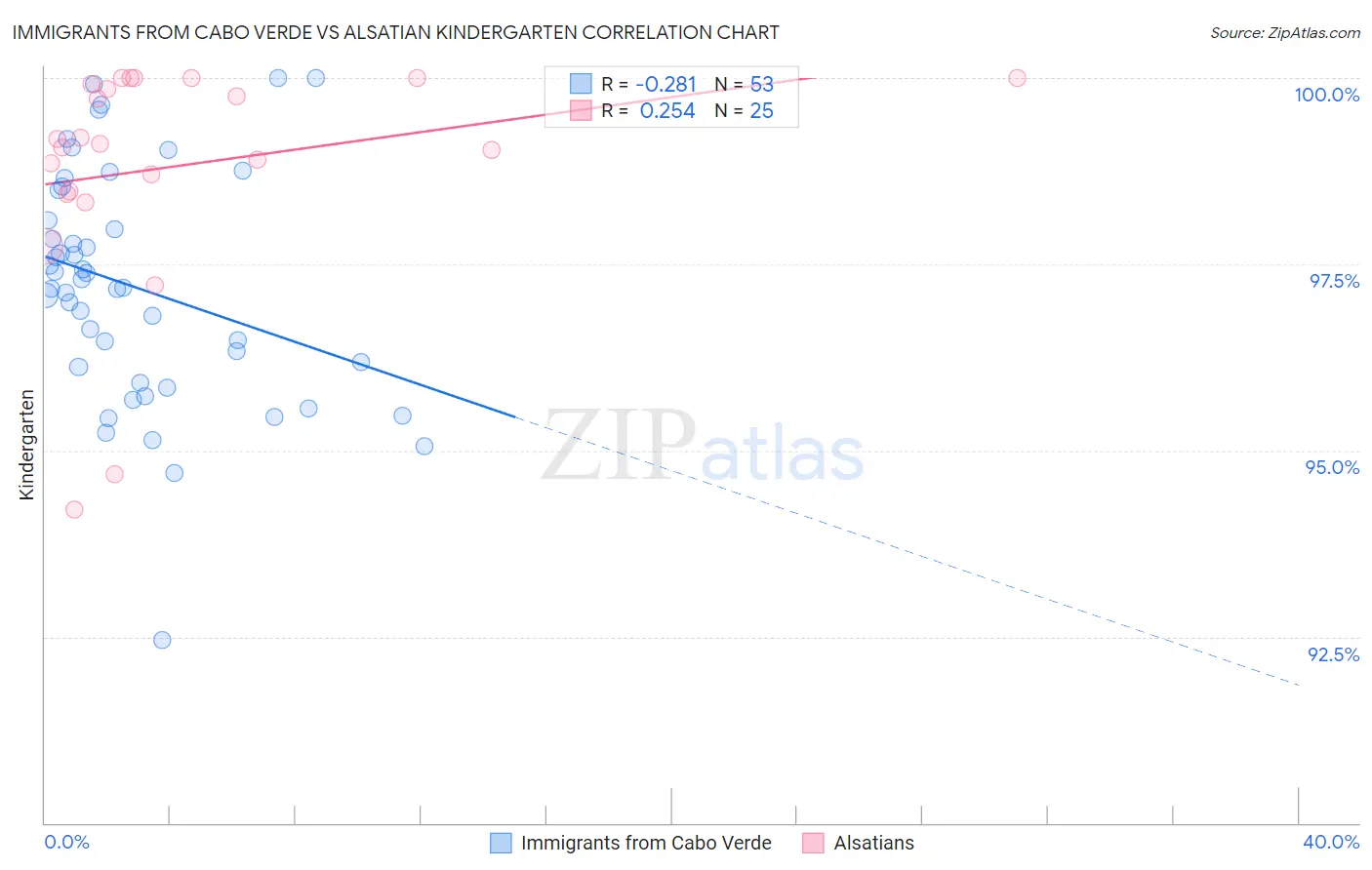 Immigrants from Cabo Verde vs Alsatian Kindergarten