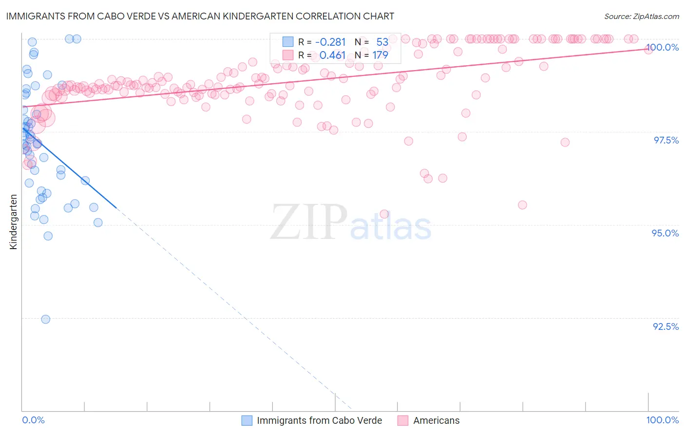 Immigrants from Cabo Verde vs American Kindergarten