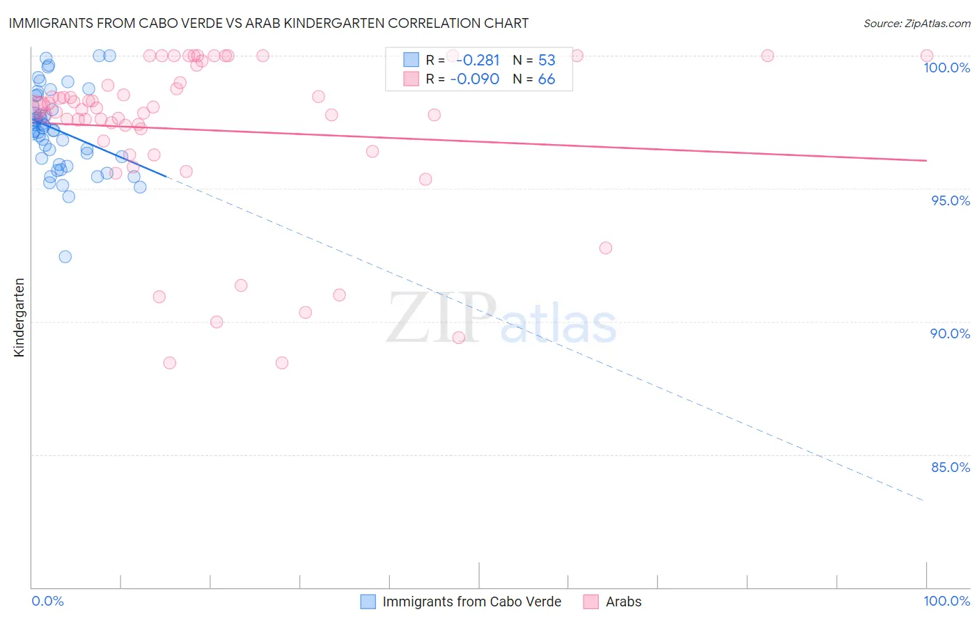 Immigrants from Cabo Verde vs Arab Kindergarten