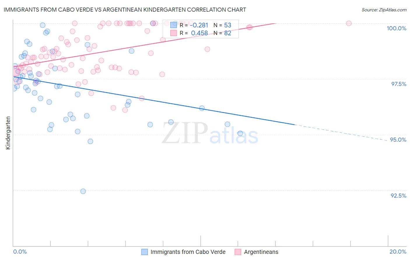Immigrants from Cabo Verde vs Argentinean Kindergarten