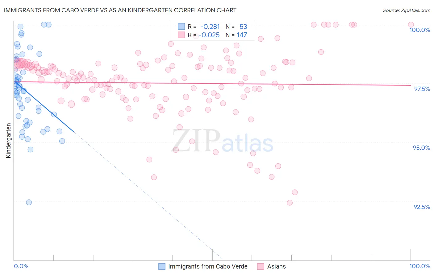 Immigrants from Cabo Verde vs Asian Kindergarten
