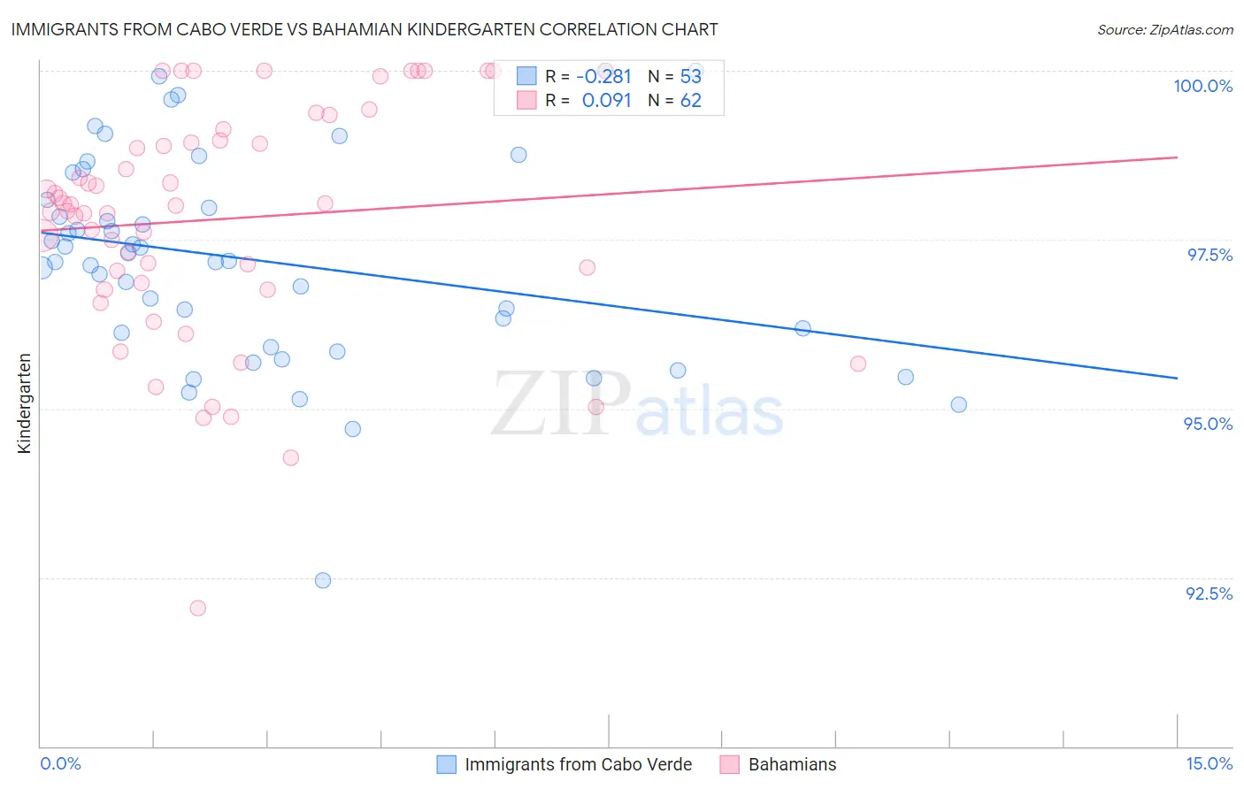 Immigrants from Cabo Verde vs Bahamian Kindergarten
