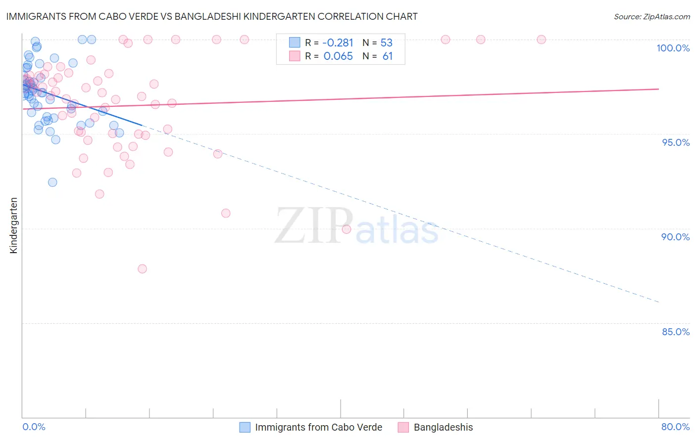 Immigrants from Cabo Verde vs Bangladeshi Kindergarten