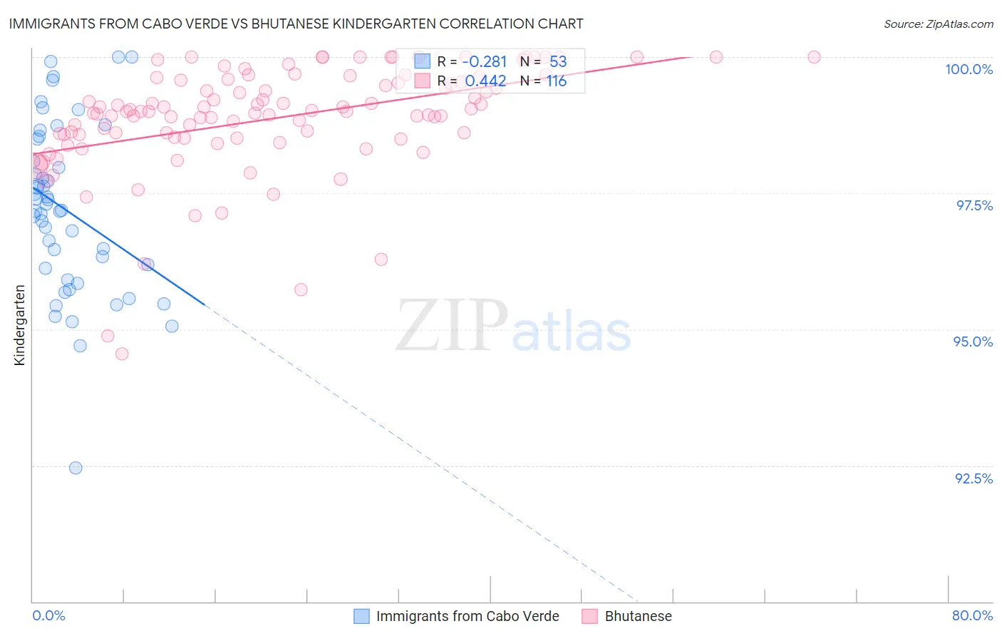 Immigrants from Cabo Verde vs Bhutanese Kindergarten