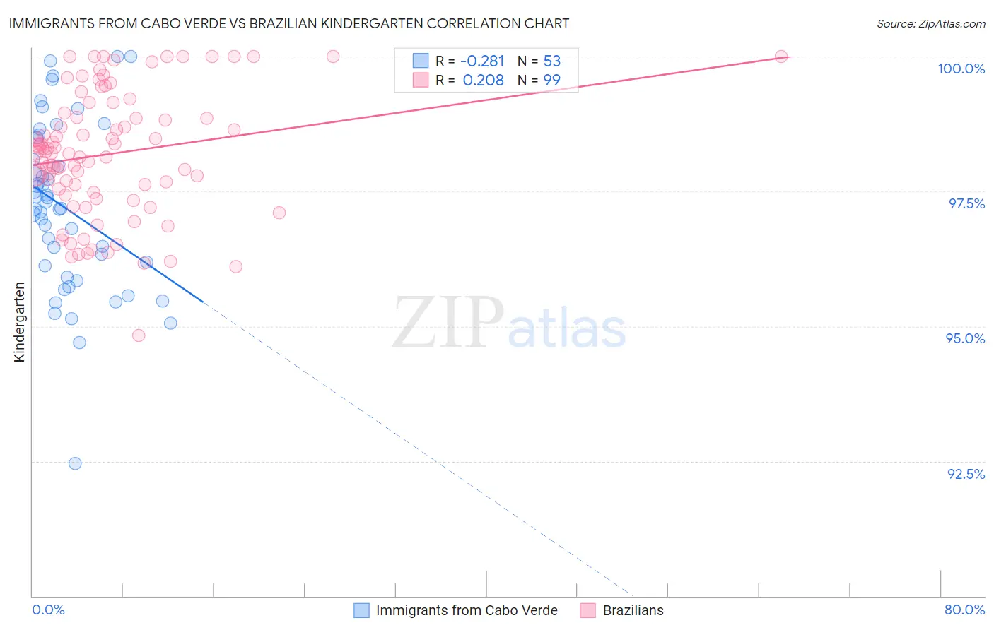 Immigrants from Cabo Verde vs Brazilian Kindergarten