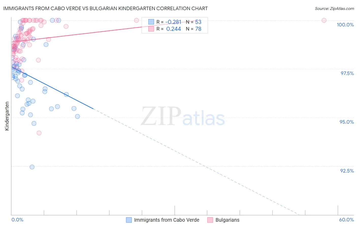 Immigrants from Cabo Verde vs Bulgarian Kindergarten